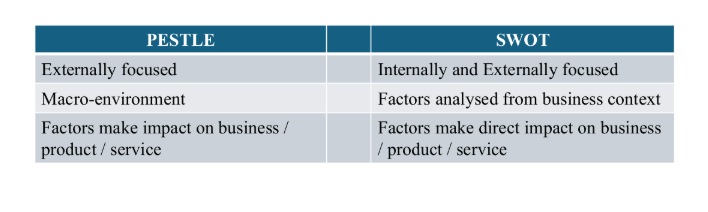 PESTLE Analysis | Tools and Techniques