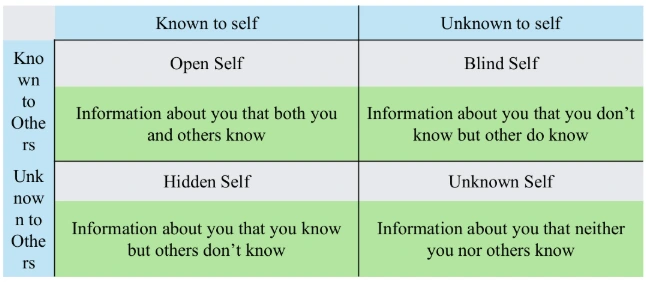 Johari Window | Tools and Techniques