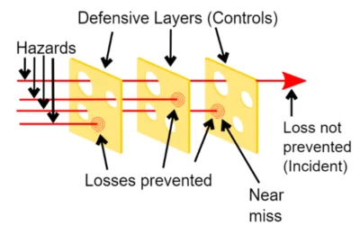 Swiss Cheese Model | Tools and Techniques