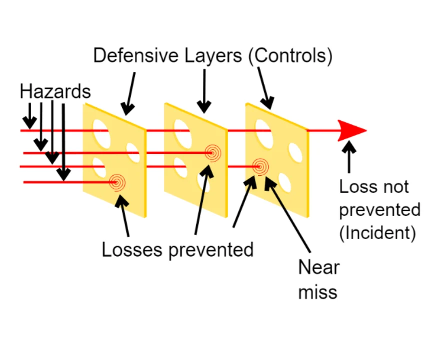 Swiss Cheese Model | Tools and Techniques